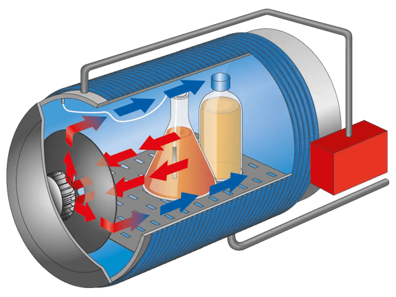 Schematic diagram of a horizontal Systec autoclave with radial fan