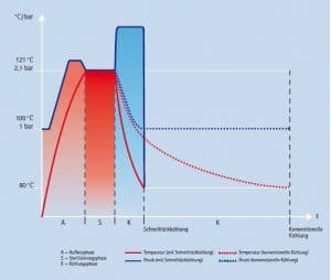 Graph: Progression of the cooling process of liquids in the autoclave over time