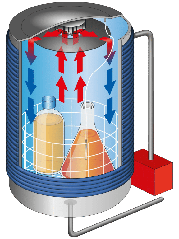 Function: Centrifugal fan for accelerated cooling of media in the autoclave