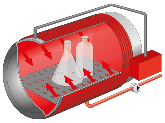 Function: Fast and uniform drying of solids in the autoclave