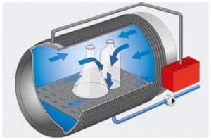 Vacuum system for sterilization of waste